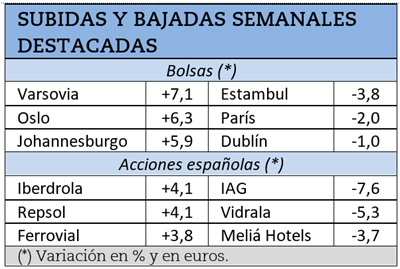 Mayores subidas y caídas bursátiles durante la semana pasada.
